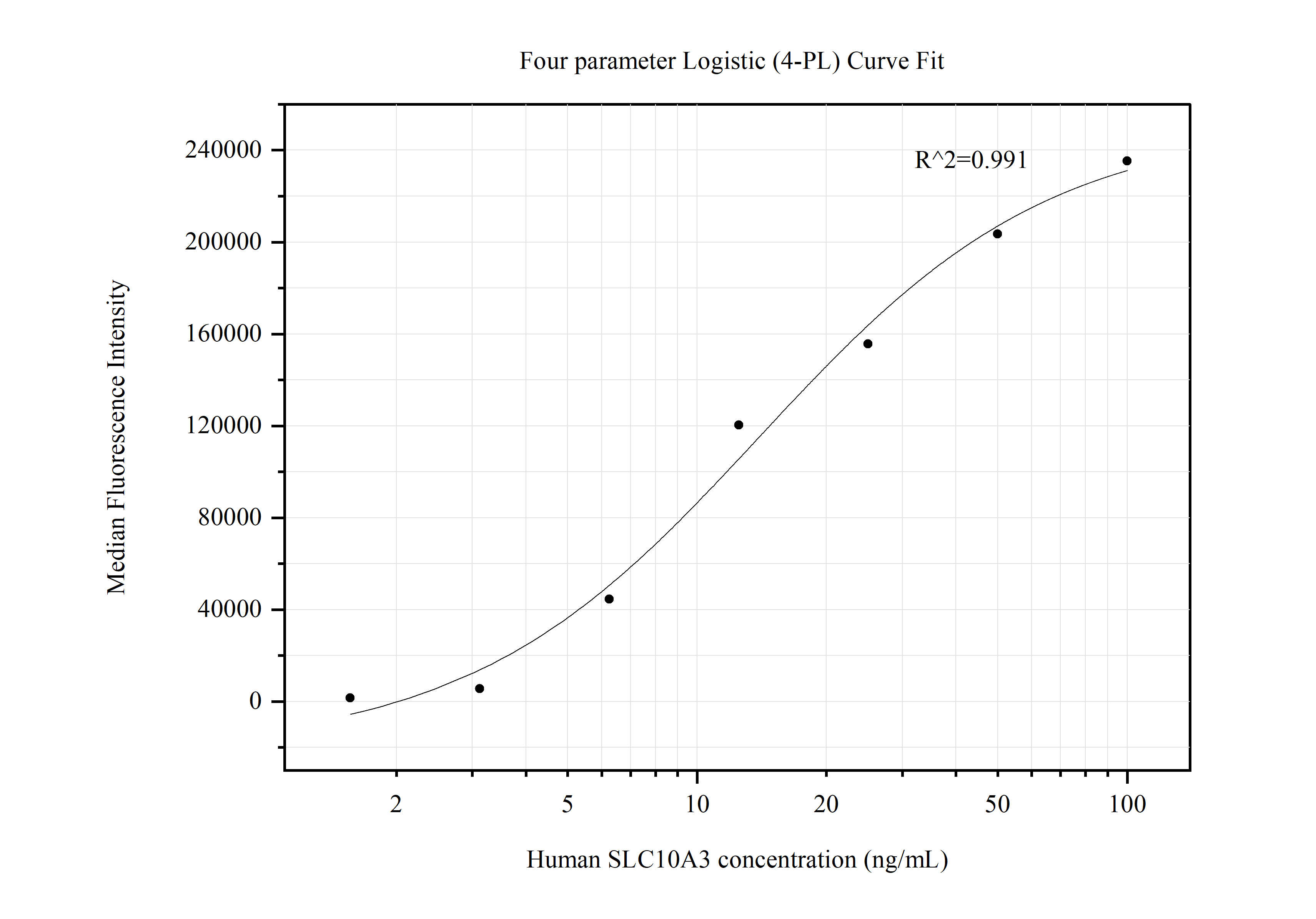 Cytometric bead array standard curve of MP50537-2